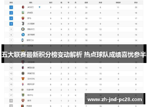 五大联赛最新积分榜变动解析 热点球队成绩喜忧参半